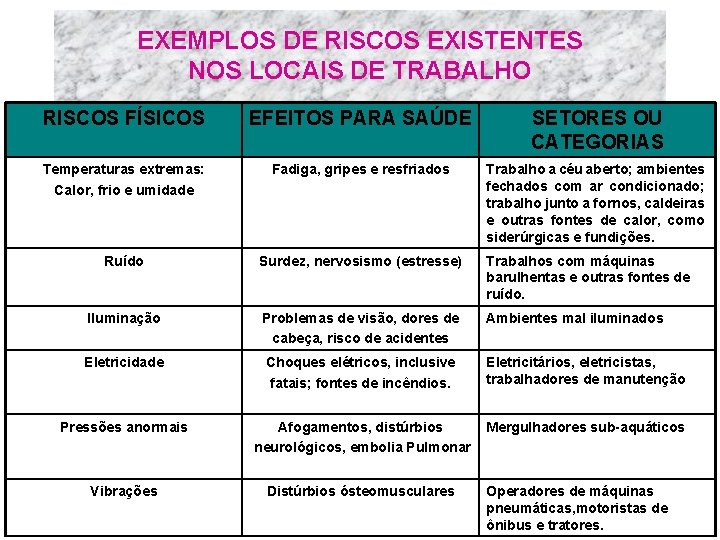 EXEMPLOS DE RISCOS EXISTENTES NOS LOCAIS DE TRABALHO RISCOS FÍSICOS EFEITOS PARA SAÚDE SETORES