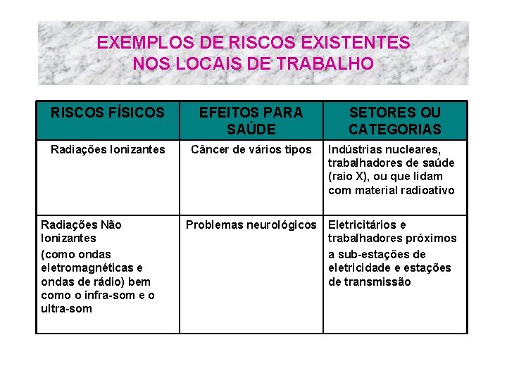 EXEMPLOS DE RISCOS EXISTENTES NOS LOCAIS DE TRABALHO RISCOS FÍSICOS EFEITOS PARA SAÚDE Radiações