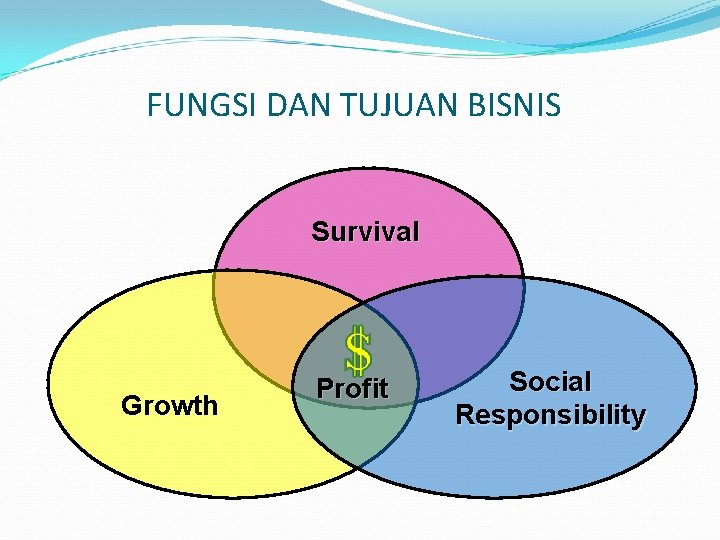 FUNGSI DAN TUJUAN BISNIS Survival Growth Profit Social Responsibility 