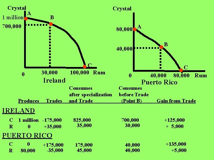 Crystal 1 million 700, 000 A Crystal B 80, 000 A B 40, 000