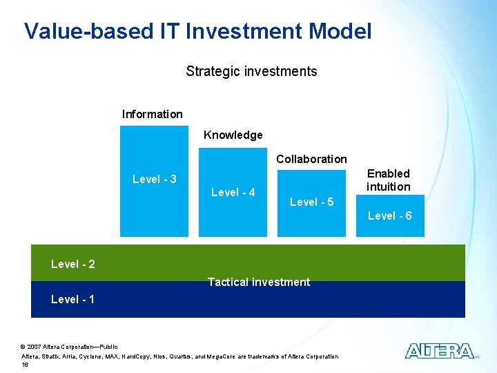 Value-based IT Investment Model Strategic investments Information Knowledge Collaboration Enabled intuition Level - 3