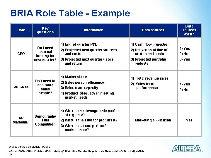 BRIA Role Table - Example Role Key questions CFO Do I need external funding