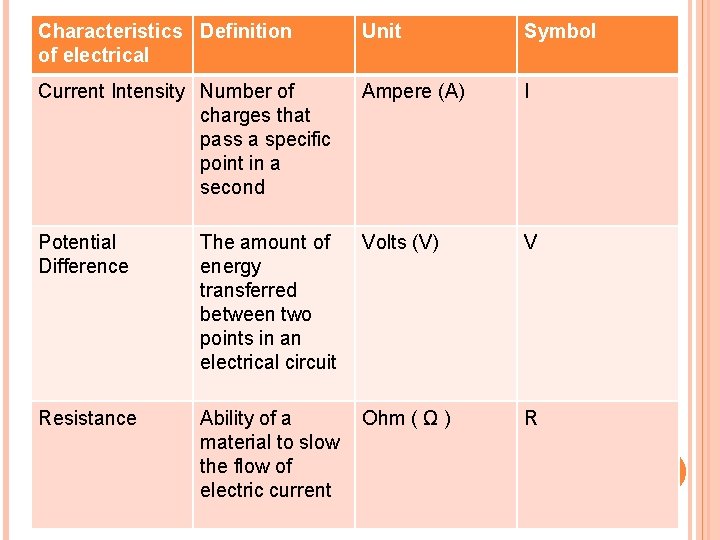 Characteristics Definition of electrical Unit Symbol Current Intensity Number of charges that pass a