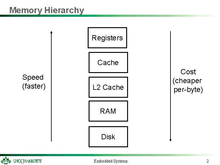 Memory Hierarchy Registers Cache Speed (faster) L 2 Cache Cost (cheaper per-byte) RAM Disk Memory Hierarchy Registers Cache Speed (faster) L 2 Cache Cost (cheaper per-byte) RAM Disk