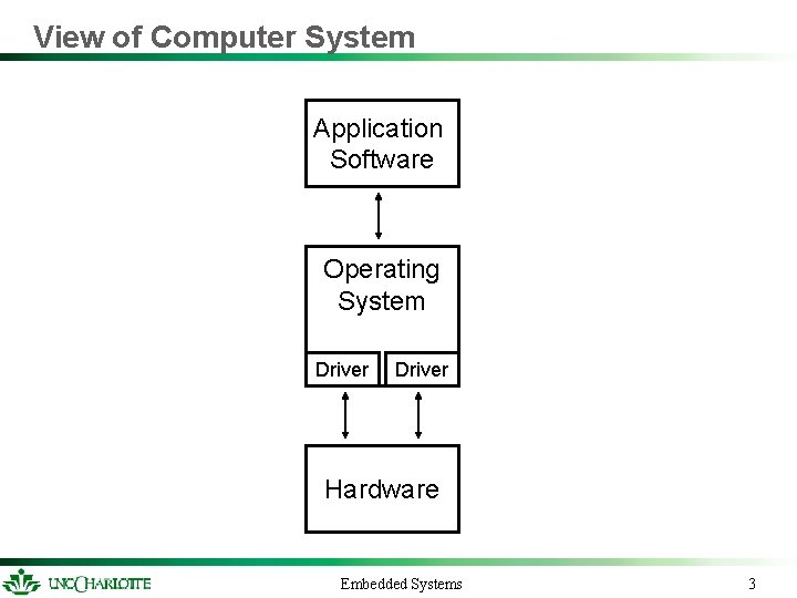 View of Computer System Application Software Operating System Driver Hardware Embedded Systems 3 View of Computer System Application Software Operating System Driver Hardware Embedded Systems 3