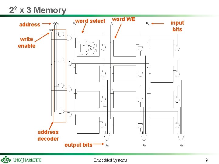 22 x 3 Memory address word select word WE input bits write enable address 22 x 3 Memory address word select word WE input bits write enable address