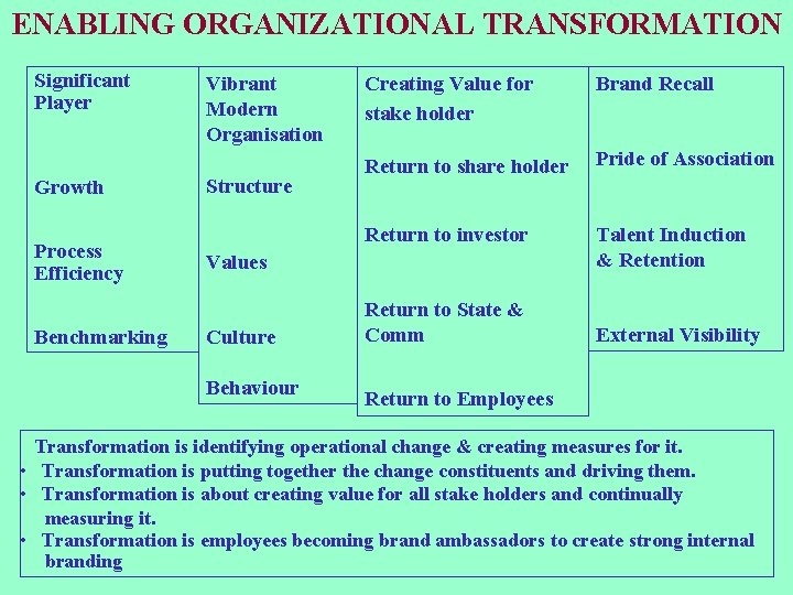 ENABLING ORGANIZATIONAL TRANSFORMATION Significant Player Growth Process Efficiency Benchmarking Vibrant Modern Organisation Structure Creating