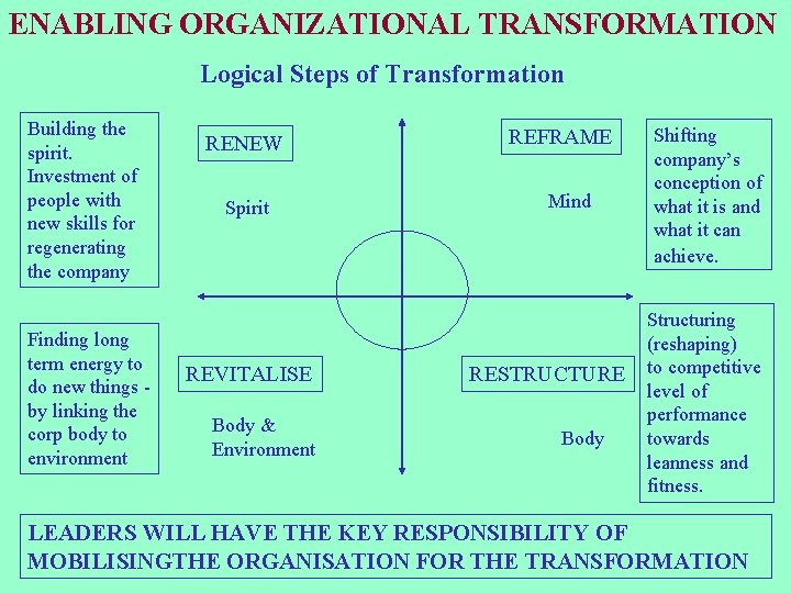ENABLING ORGANIZATIONAL TRANSFORMATION Logical Steps of Transformation Building the spirit. Investment of people with