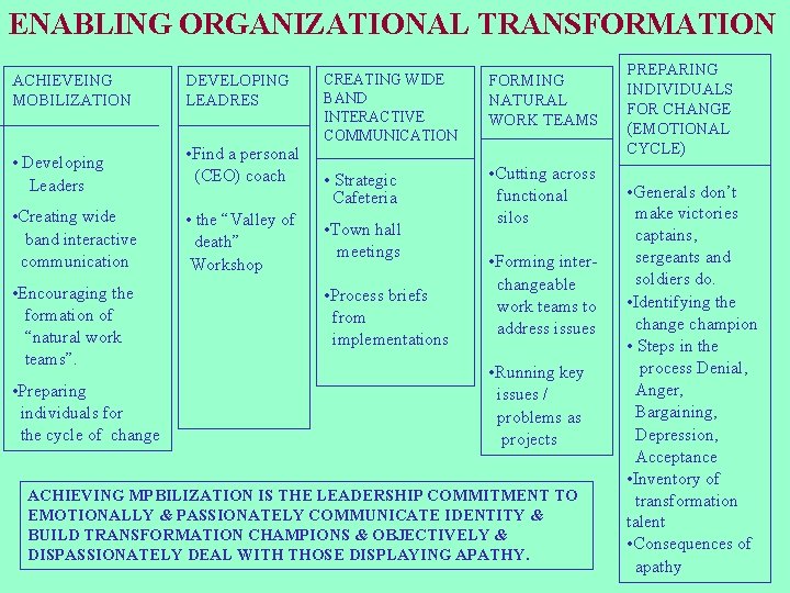 ENABLING ORGANIZATIONAL TRANSFORMATION ACHIEVEING MOBILIZATION • Developing Leaders • Creating wide band interactive communication