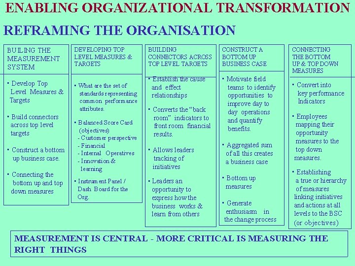 ENABLING ORGANIZATIONAL TRANSFORMATION REFRAMING THE ORGANISATION BUILING THE MEASUREMENT SYSTEM DEVELOPING TOP LEVEL MEASURES