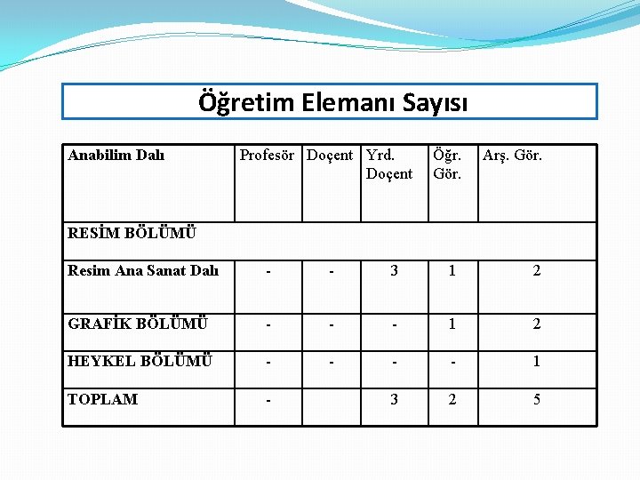 Öğretim Elemanı Sayısı Anabilim Dalı Profesör Doçent Yrd. Doçent Öğr. Gör. Arş. Gör. RESİM