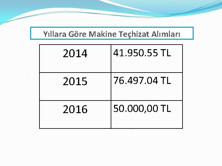 Yıllara Göre Makine Teçhizat Alımları 2014 41. 950. 55 TL 2015 76. 497. 04