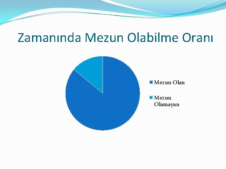 Zamanında Mezun Olabilme Oranı Mezun Olan Mezun Olamayan 