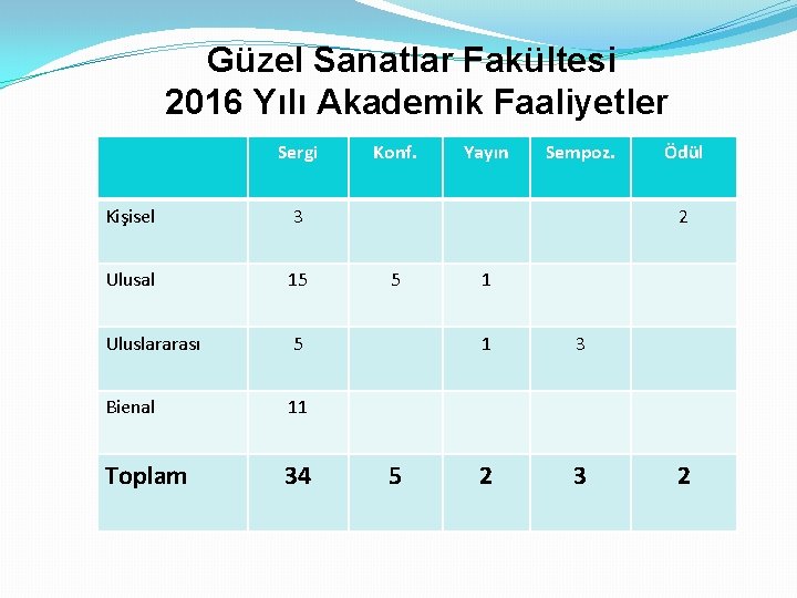 Güzel Sanatlar Fakültesi 2016 Yılı Akademik Faaliyetler Sergi Kişisel 3 Ulusal 15 Uluslararası 5