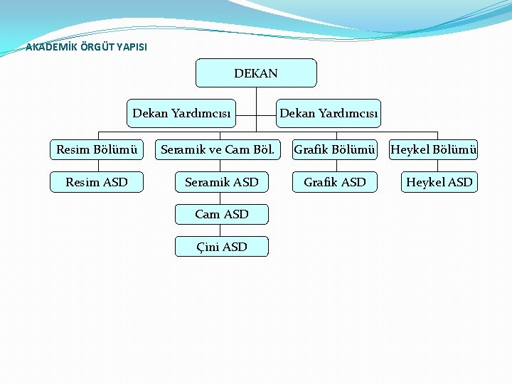 AKADEMİK ÖRGÜT YAPISI DEKAN Dekan Yardımcısı Resim Bölümü Resim ASD Seramik ve Cam Böl.