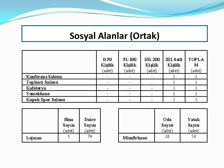 Sosyal Alanlar (Ortak) 0 -50 Kişilik (adet) - Konferans Salonu Toplantı Salonu Kafeterya Yemekhane