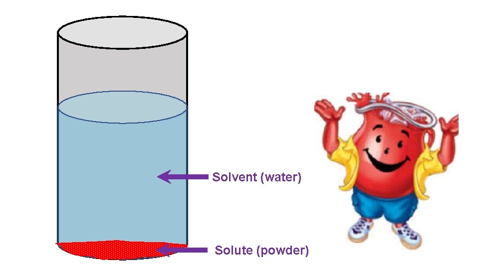 Solvent (water) Solute (powder) 