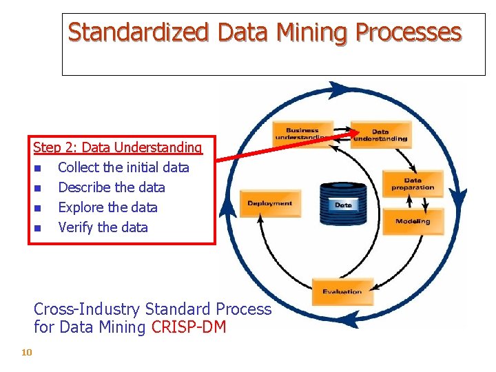 Standardized Data Mining Processes Step 2: Data Understanding n Collect the initial data n