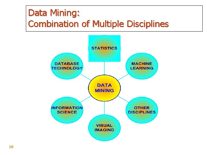 Data Mining: Combination of Multiple Disciplines 18 