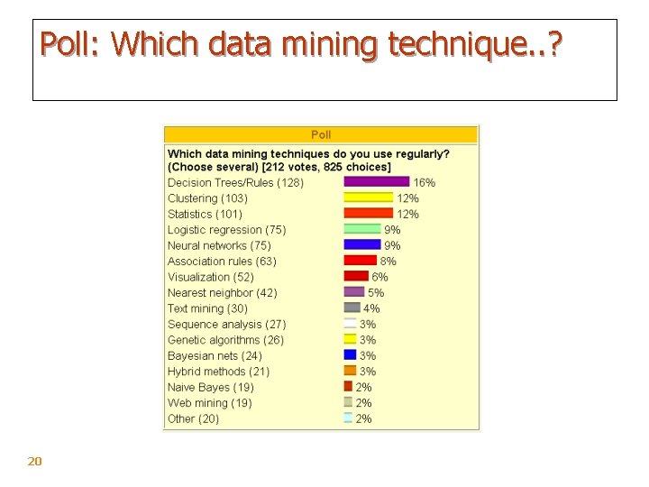 Poll: Which data mining technique. . ? 20 