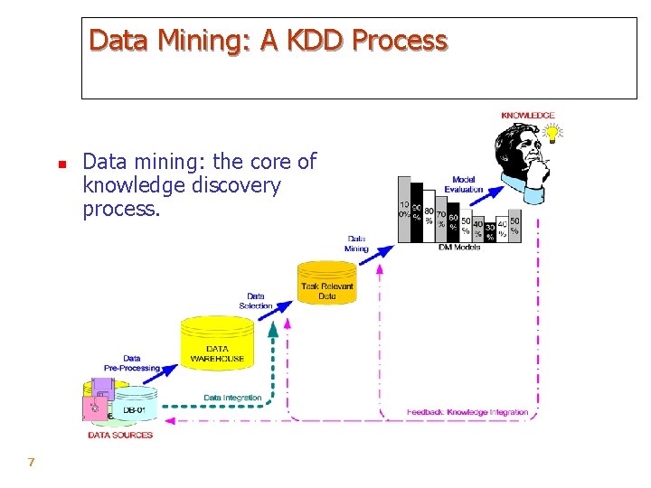 Data Mining: A KDD Process n 7 Data mining: the core of knowledge discovery