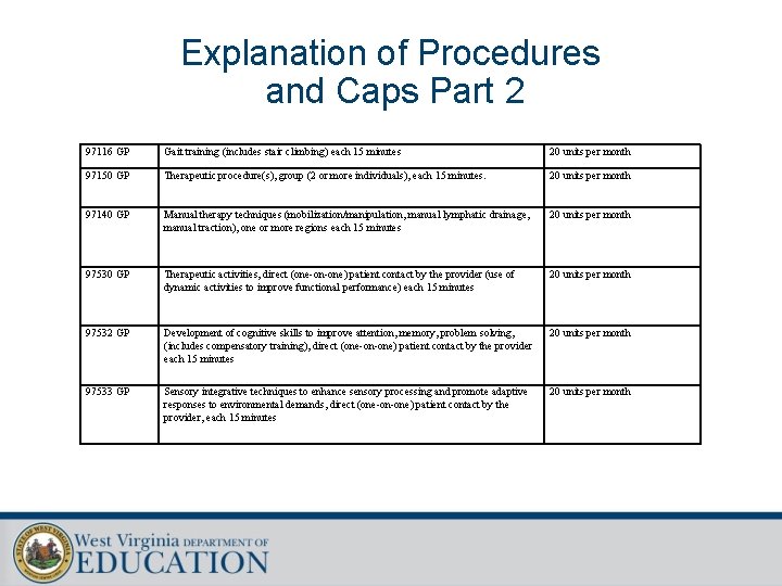 Explanation of Procedures and Caps Part 2 97116 GP Gait training (includes stair climbing)
