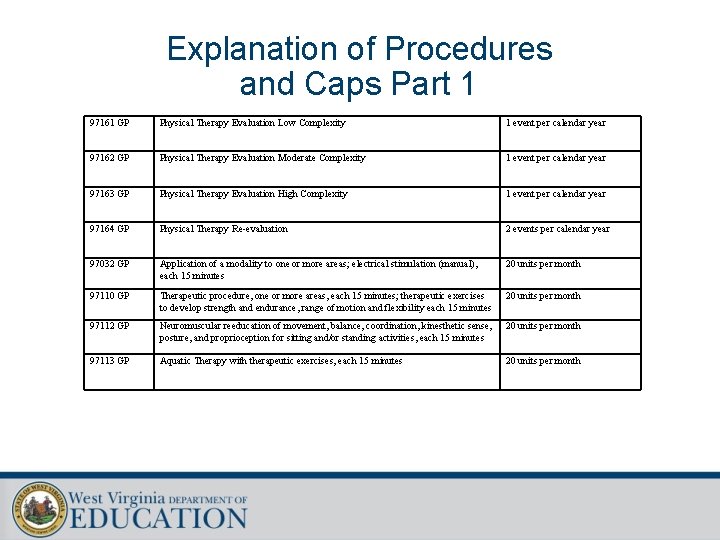Explanation of Procedures and Caps Part 1 97161 GP Physical Therapy Evaluation Low Complexity
