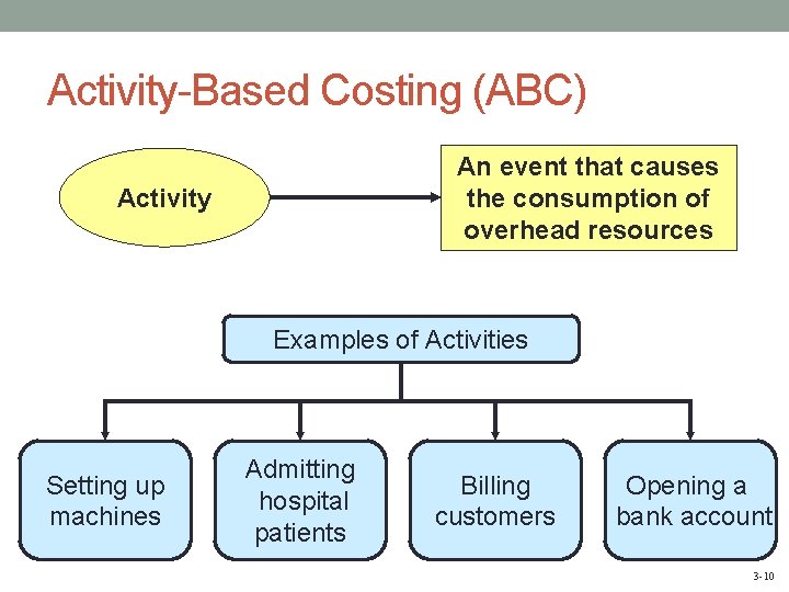 Activity-Based Costing (ABC) An event that causes the consumption of overhead resources Activity Examples
