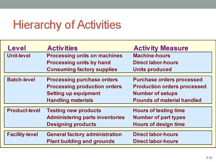 Hierarchy of Activities 3 -15 