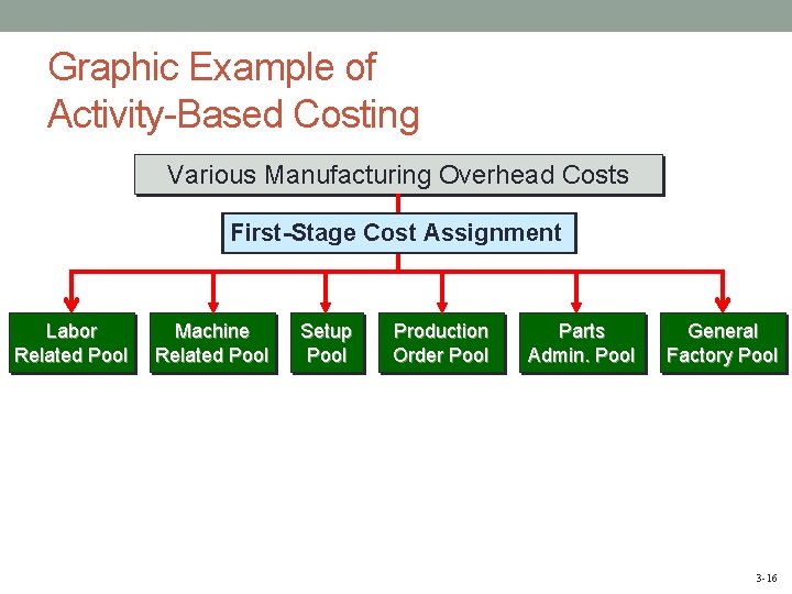 Graphic Example of Activity-Based Costing Various Manufacturing Overhead Costs First-Stage Cost Assignment Labor Related