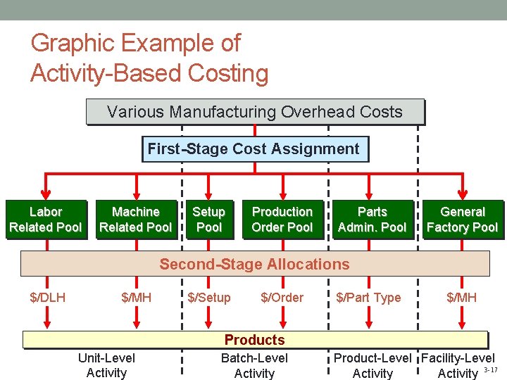 Graphic Example of Activity-Based Costing Various Manufacturing Overhead Costs First-Stage Cost Assignment Labor Related
