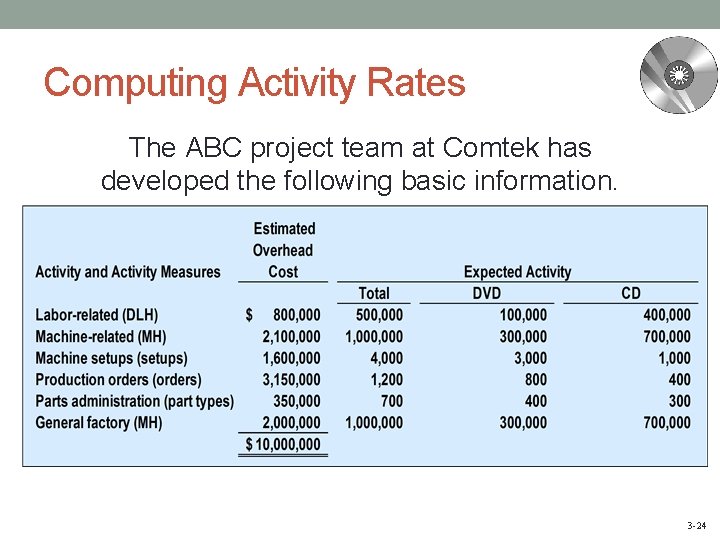 Computing Activity Rates The ABC project team at Comtek has developed the following basic