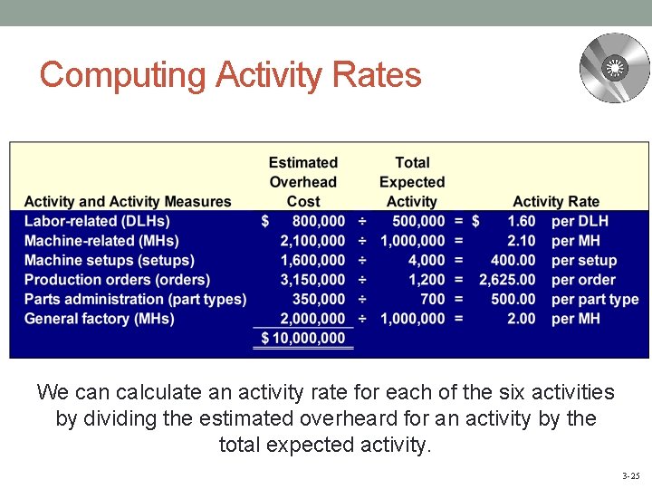 Computing Activity Rates We can calculate an activity rate for each of the six