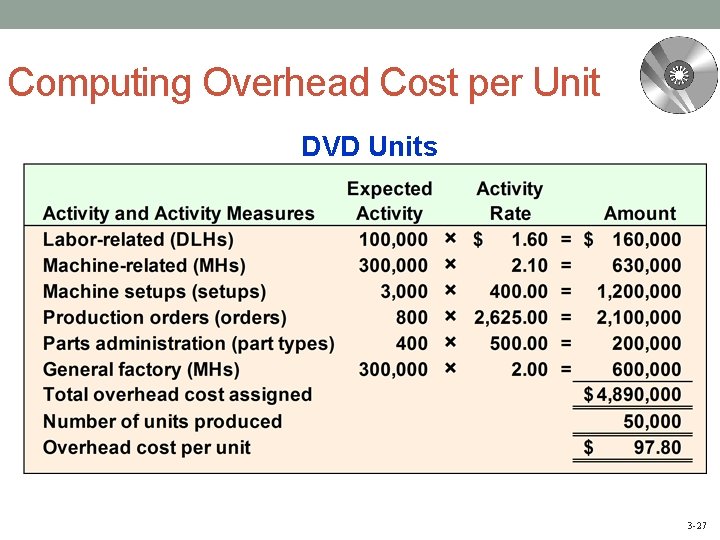 Computing Overhead Cost per Unit DVD Units 3 -27 