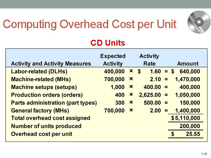 Computing Overhead Cost per Unit CD Units 3 -28 