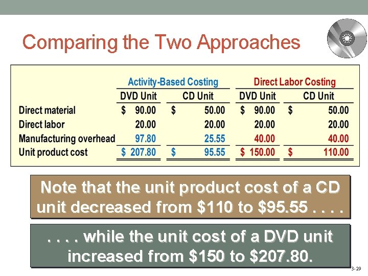 Comparing the Two Approaches Note that the unit product cost of a CD unit