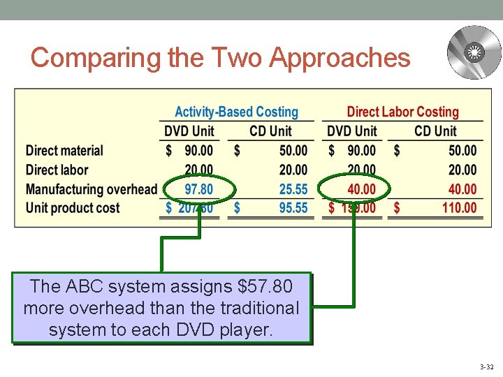 Comparing the Two Approaches The ABC system assigns $57. 80 more overhead than the