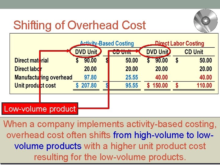 Shifting of Overhead Cost Low-volume product When a company implements activity-based costing, overhead cost