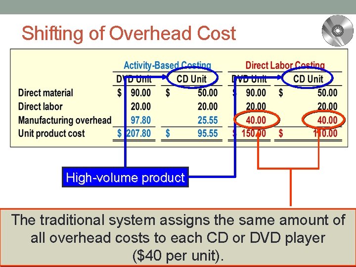 Shifting of Overhead Cost High-volume product The traditional system assigns the same amount of