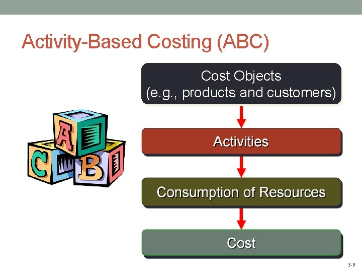 Activity-Based Costing (ABC) Cost Objects (e. g. , products and customers) 3 -9 