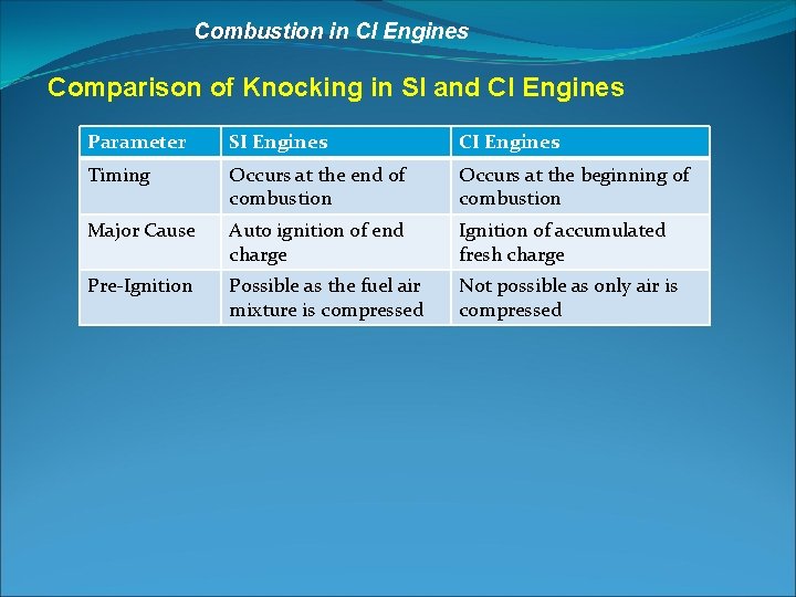 Combustion in CI Engines Comparison of Knocking in SI and CI Engines Parameter SI