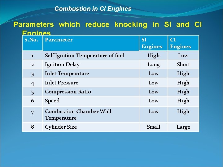 Combustion in CI Engines Parameters which reduce knocking in SI and CI Engines S.