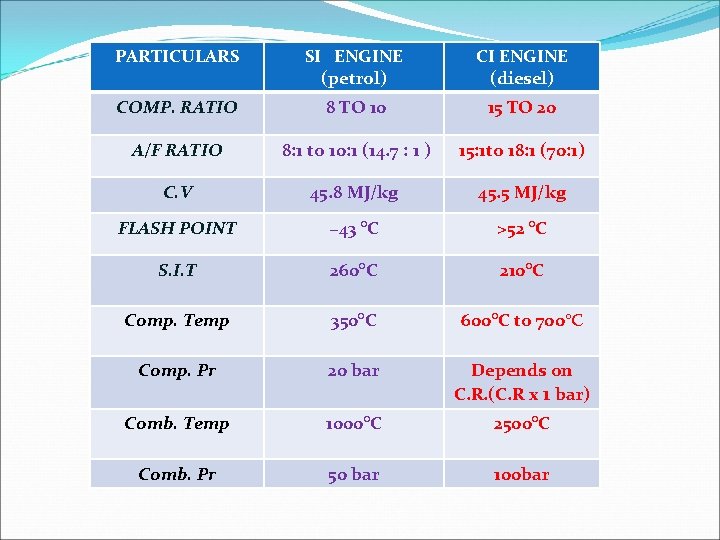 PARTICULARS SI ENGINE (petrol) CI ENGINE (diesel) COMP. RATIO 8 TO 10 15 TO