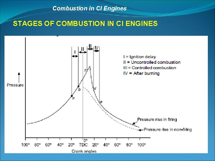 Combustion in CI Engines STAGES OF COMBUSTION IN CI ENGINES 