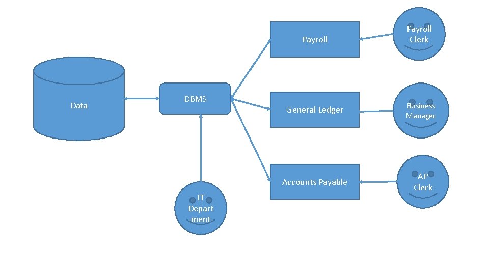 Payroll Data DBMS IT Depart ment Payroll Clerk General Ledger Business Manager Accounts Payable
