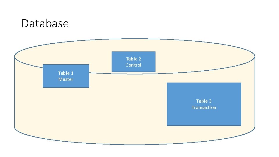 Database Table 2 Control Table 1 Master Table 3 Transaction 