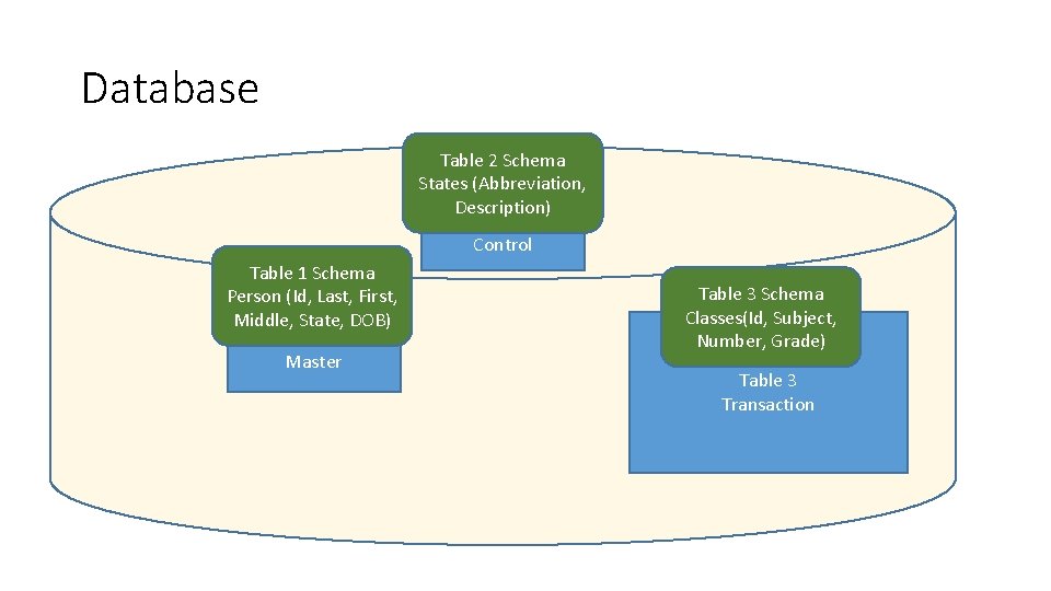 Database Table 2 Schema States (Abbreviation, Description) Table 2 Control Table 1 Schema Person