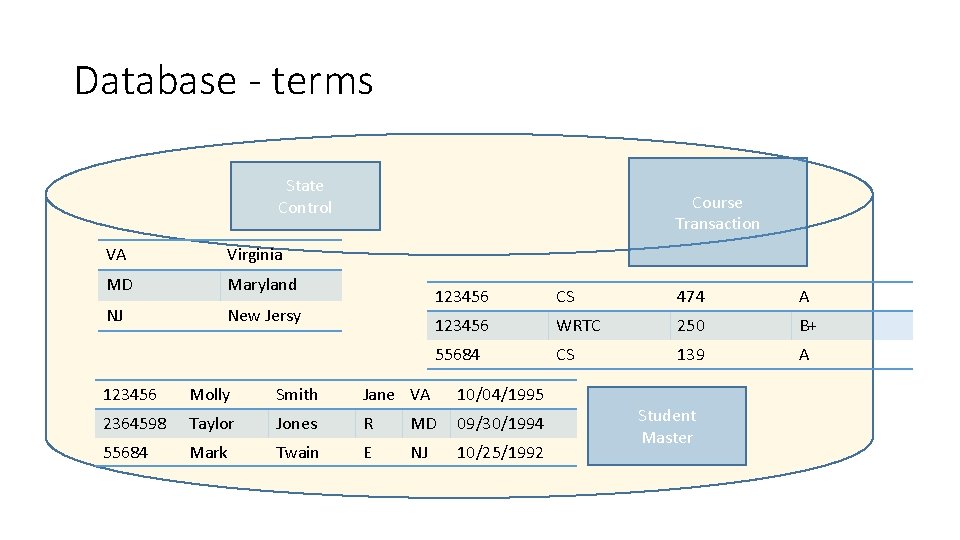 Database - terms State Control VA Virginia MD Maryland NJ New Jersy Course Transaction