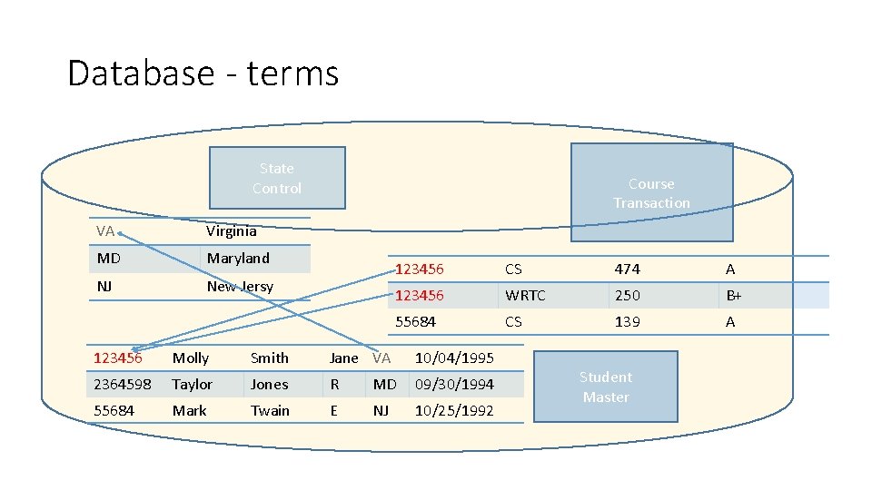 Database - terms State Control VA Virginia MD Maryland NJ New Jersy Course Transaction