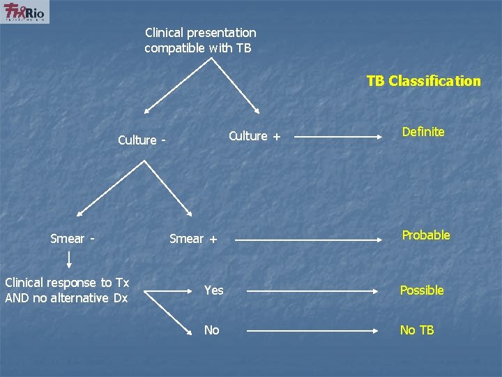 Clinical presentation compatible with TB TB Classification Culture + Culture - Smear Clinical response